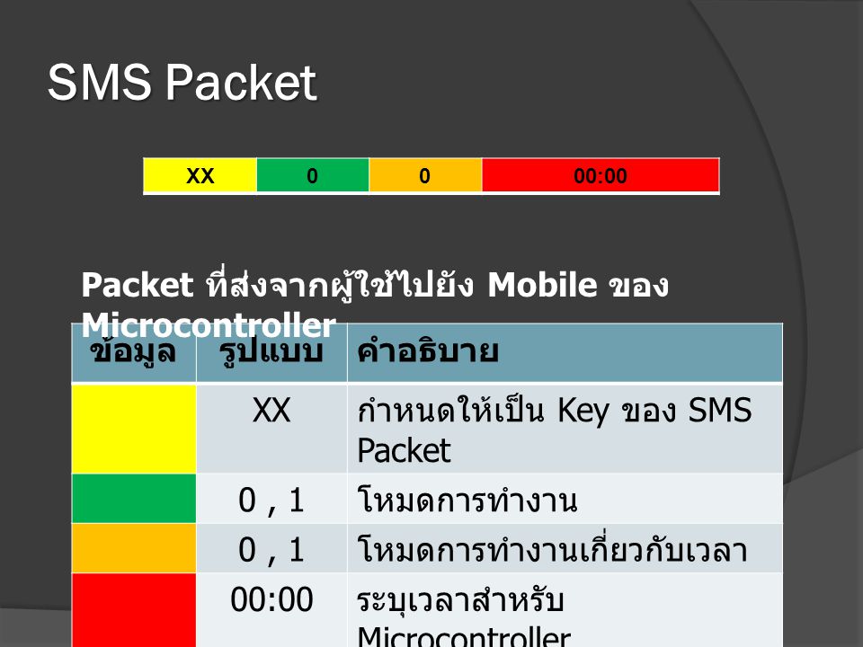 SMS Packet Packet ที่ส่งจากผู้ใช้ไปยัง Mobile ของ Microcontroller