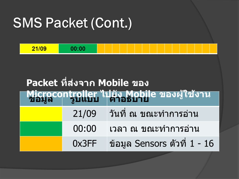 SMS Packet (Cont.) 21/09. 00:00. Packet ที่ส่งจาก Mobile ของ Microcontroller ไปยัง Mobile ของผู้ใช้งาน.