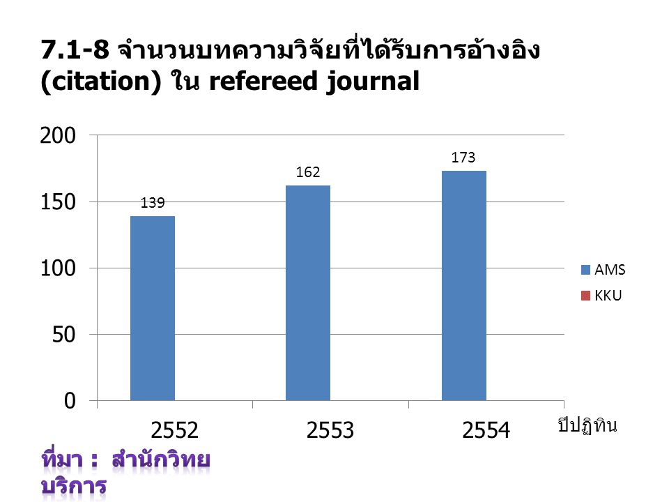 7.1-8 จำนวนบทความวิจัยที่ได้รับการอ้างอิง (citation) ใน refereed journal