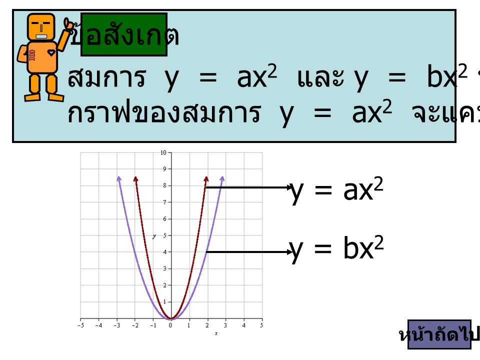 สมการ y = ax2 และ y = bx2 ที่มีค่า a > b
