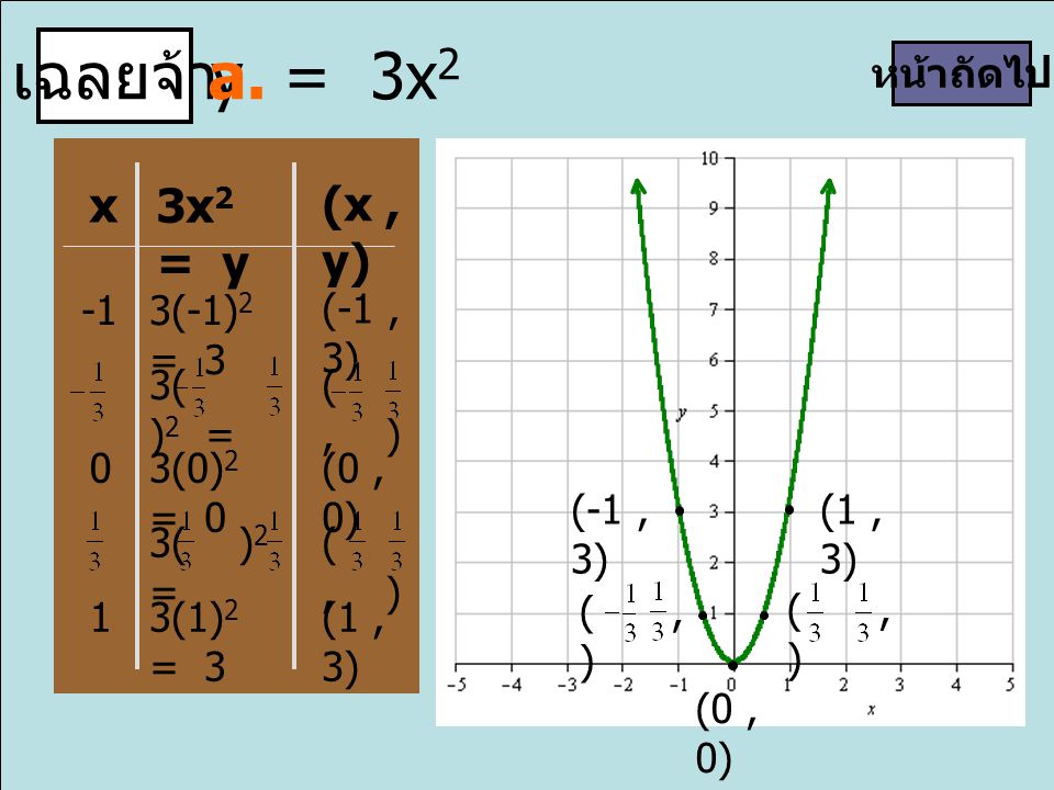 เฉลยจ้า a. y = 3x2 x 3x2 = y (x , y) หน้าถัดไป -1 3(-1)2 = 3 (-1 , 3)