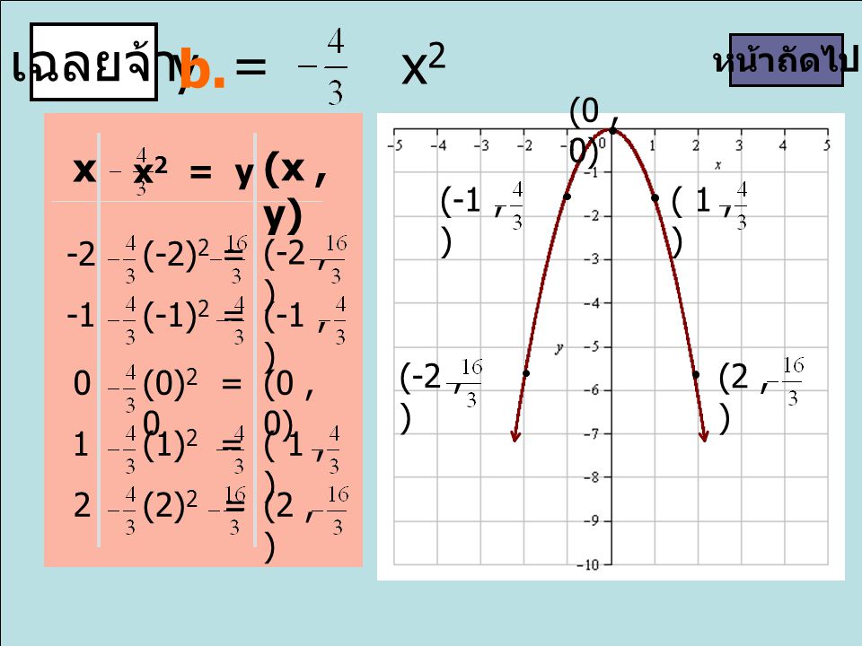 เฉลยจ้า y = x2 b. x (x , y) หน้าถัดไป (0 , 0) x2 = y (-1 , ) ( 1 , )