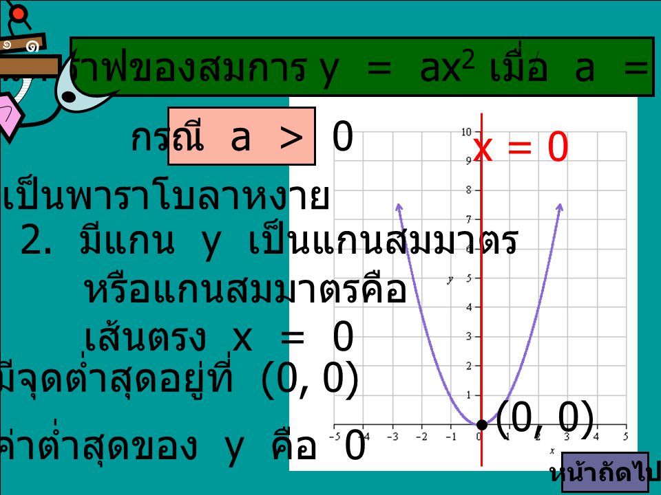 ลักษณะกราฟของสมการ y = ax2 เมื่อ a = 0 มีดังนี้