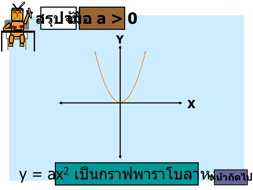 y = ax2 เป็นกราฟพาราโบลาหงาย