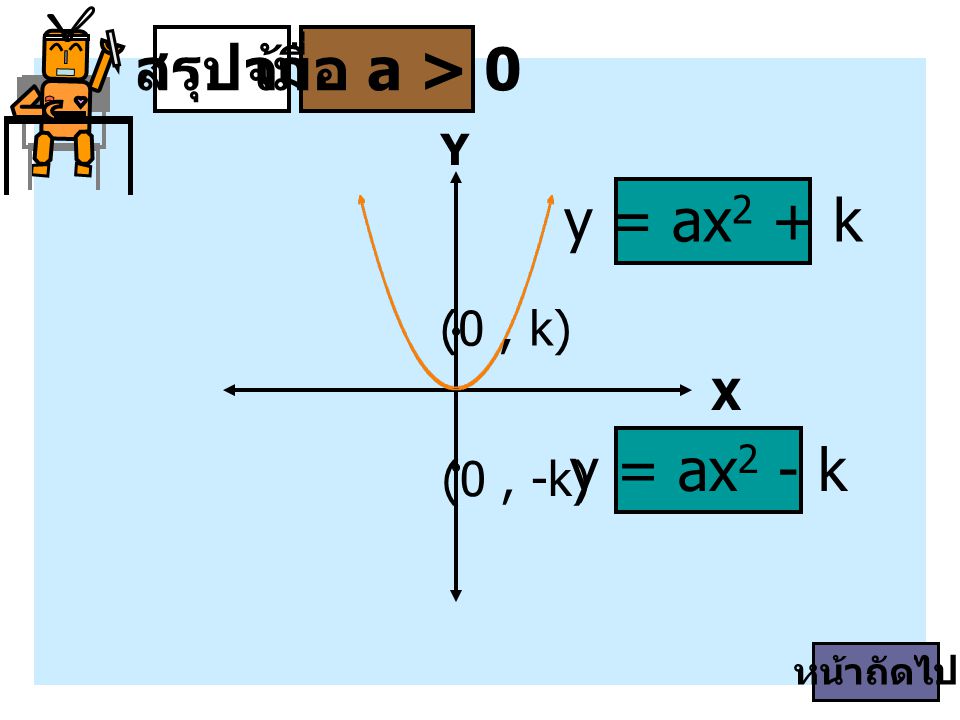 สรุปจ้า เมื่อ a > 0 y = ax2 + k y = ax2 - k (0 , k) (0 , -k) Y X
