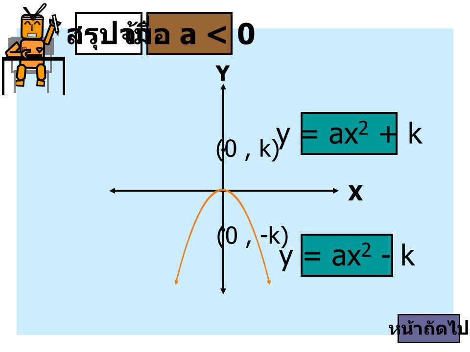 สรุปจ้า เมื่อ a < 0 y = ax2 + k y = ax2 - k (0 , k) (0 , -k) Y X