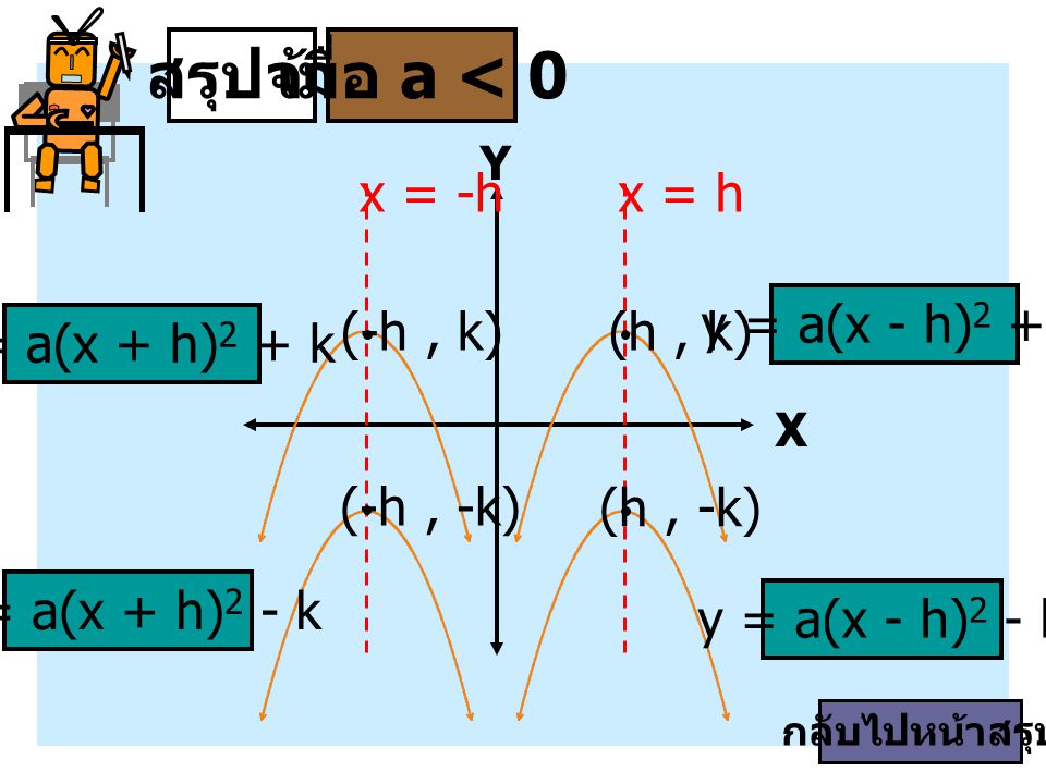 สรุปจ้า เมื่อ a < 0 x = h x = -h y = a(x - h)2 + k (-h , k) (h , k)