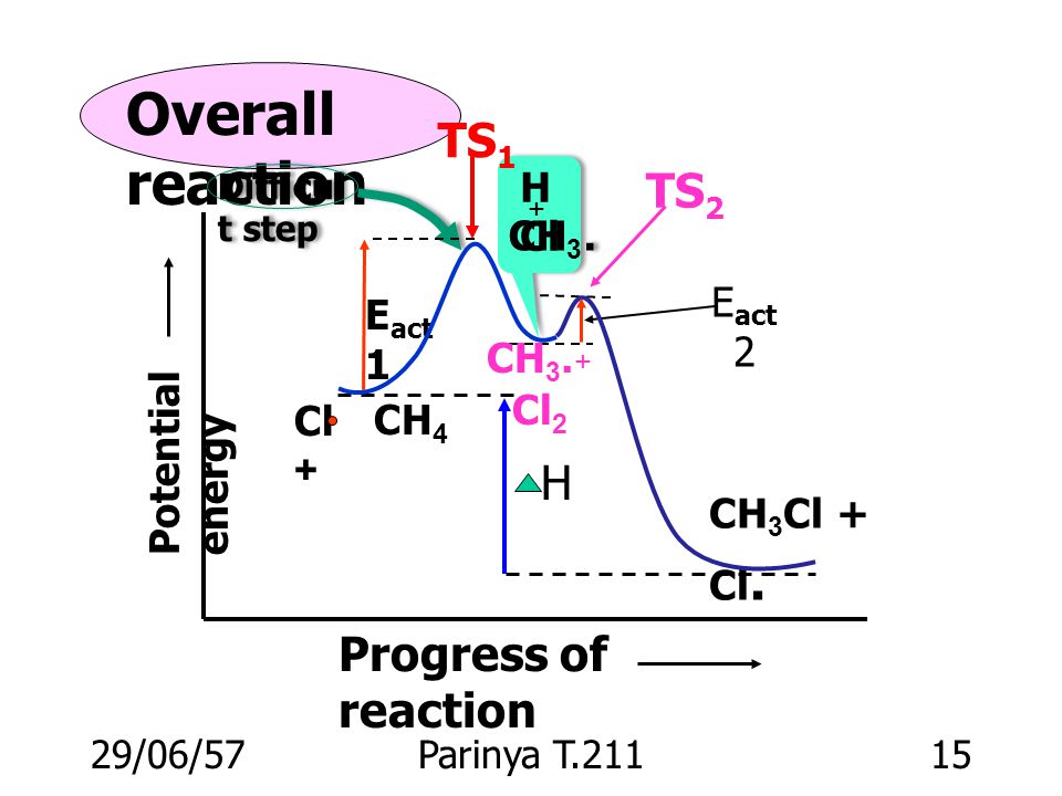 Overall reaction TS1 TS2 H Progress of reaction HCl CH3.