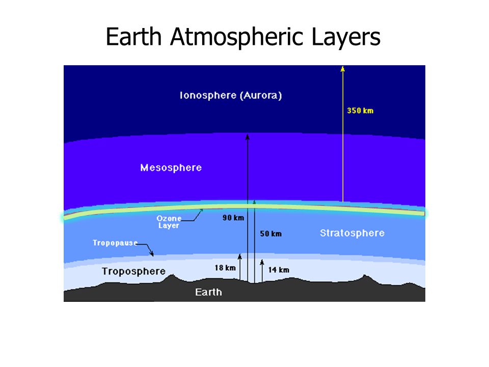 Earth Atmospheric Layers