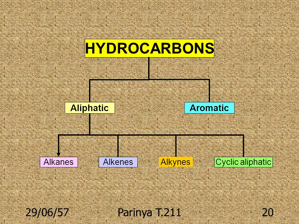 HYDROCARBONS 03/04/60 Parinya T.211 Aliphatic Aromatic Alkanes Alkenes