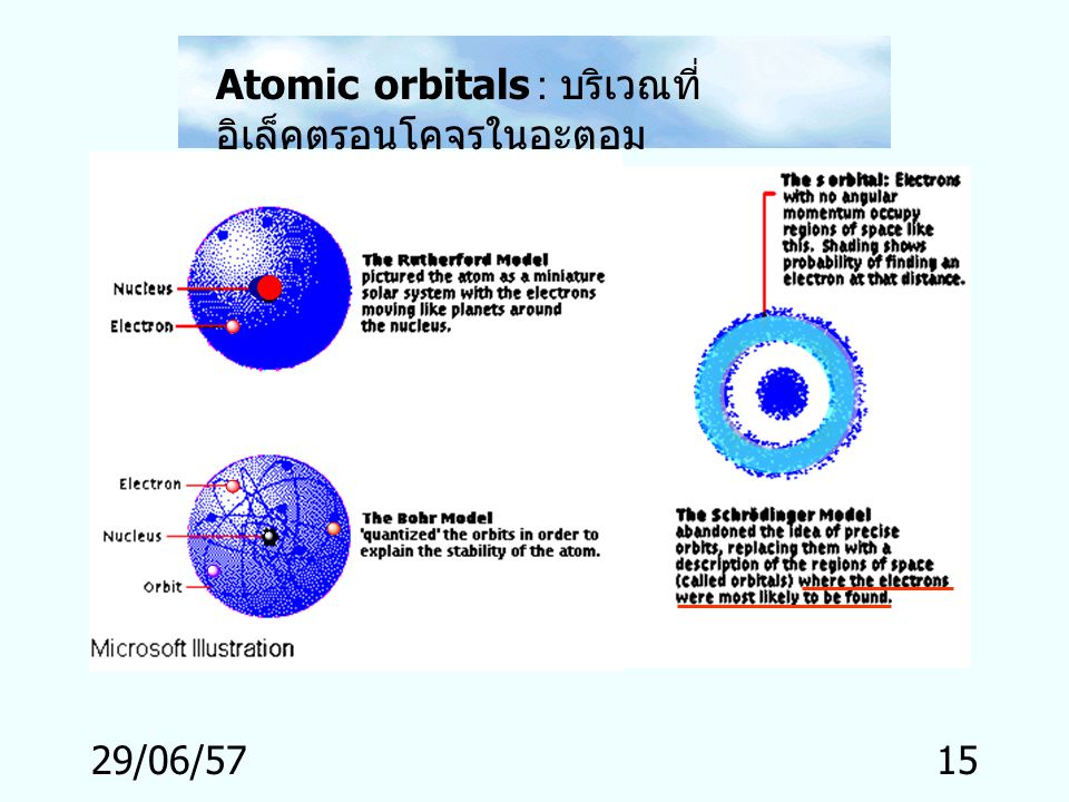 Atomic orbitals : บริเวณที่อิเล็คตรอนโคจรในอะตอม