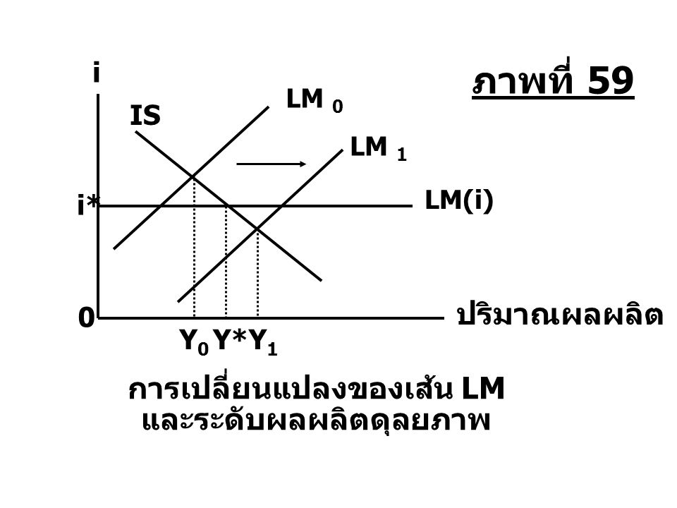 การเปลี่ยนแปลงของเส้น LM และระดับผลผลิตดุลยภาพ