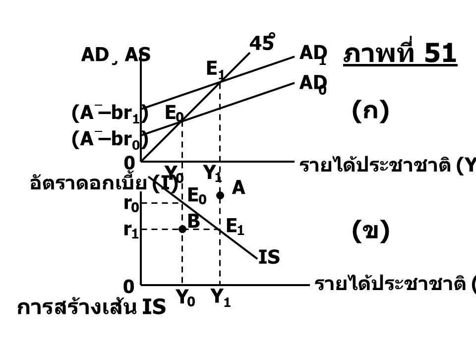 ภาพที่ 51 (ก) (ข) การสร้างเส้น IS 45 AD¸ AS AD E1 AD (A –br1) E