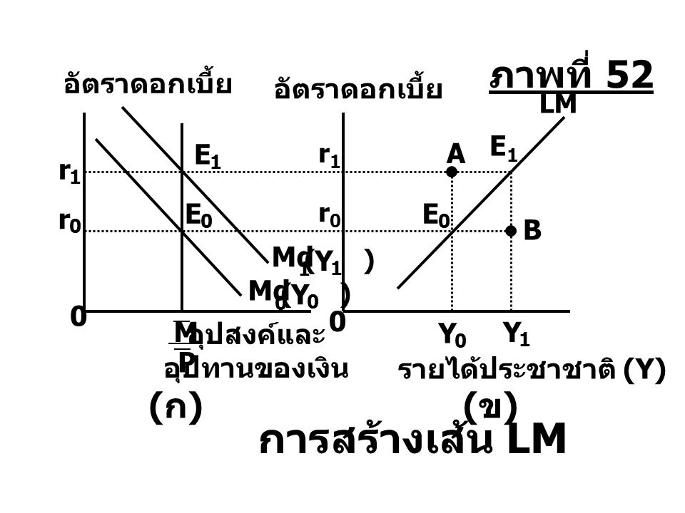 การสร้างเส้น LM ภาพที่ 52 (ก) (ข) อัตราดอกเบี้ย อัตราดอกเบี้ย E1 E A r