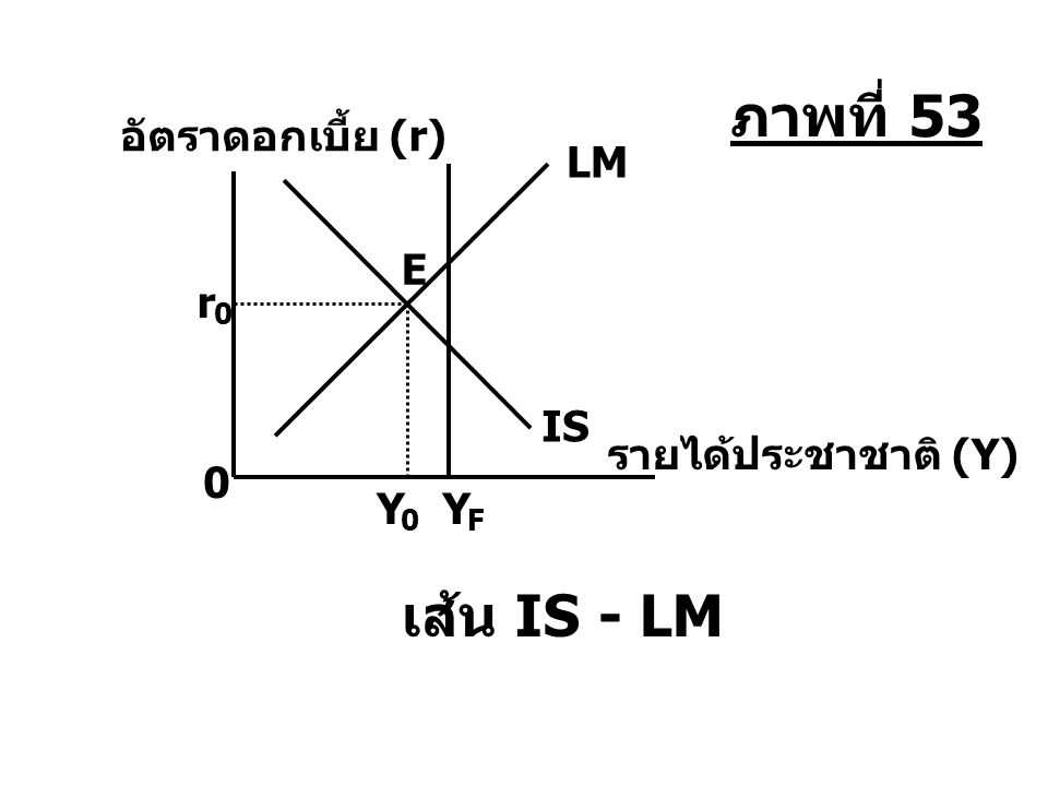 ภาพที่ 53 เส้น IS - LM อัตราดอกเบี้ย (r) LM E r IS รายได้ประชาชาติ (Y)