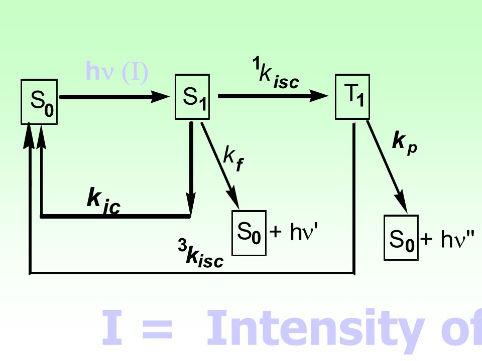 S 1 T + h n k p isc h n (I) ic f 3 I = Intensity of light