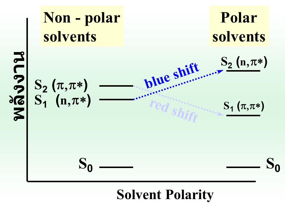 พลังงาน Non - polar solvents Polar solvents S0 S0 blue shift S2 (p,p*)