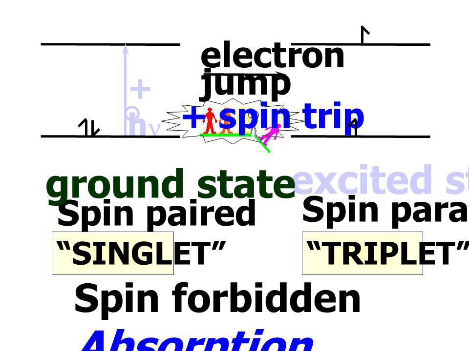 Spin forbidden Absorption