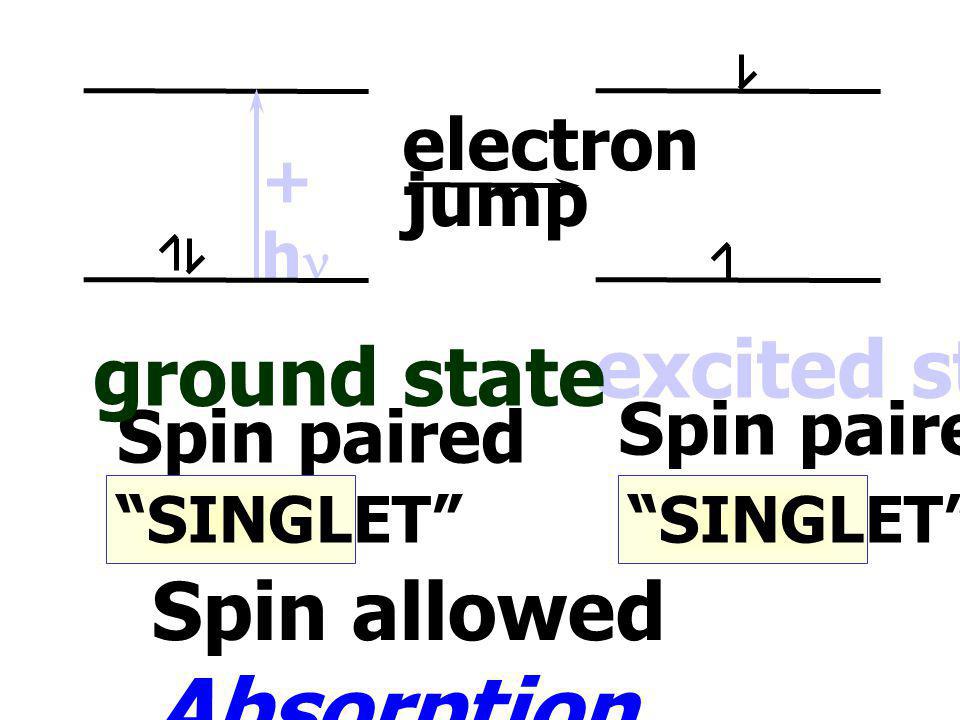 Spin allowed Absorption