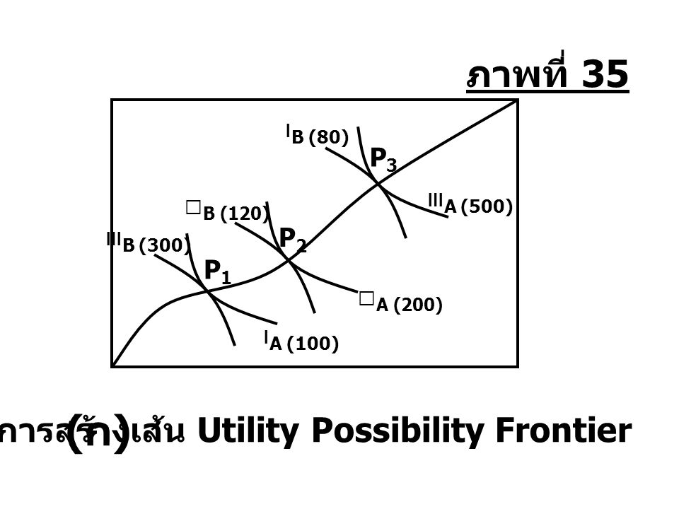 การสร้างเส้น Utility Possibility Frontier