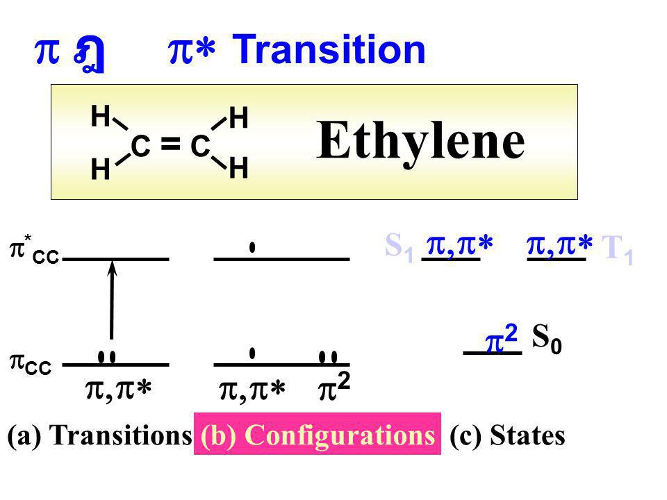 Ethylene p ฎ p* Transition p2 p,p* p,p* p,p* p2 S1 T1 S0 H H C = C H H