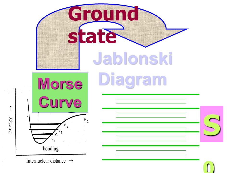 Ground state Jablonski Diagram Morse Curve S0