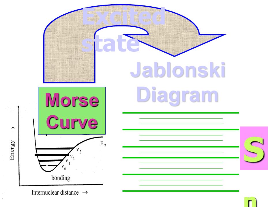 Excited state Jablonski Diagram Morse Curve Sn
