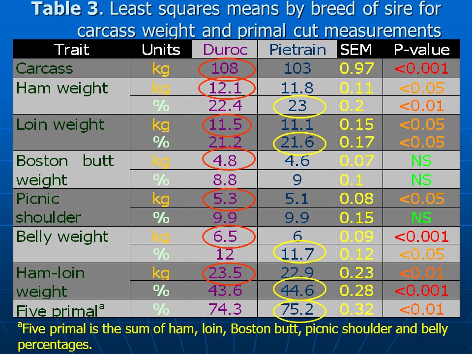 Table 3. Least squares means by breed of sire for