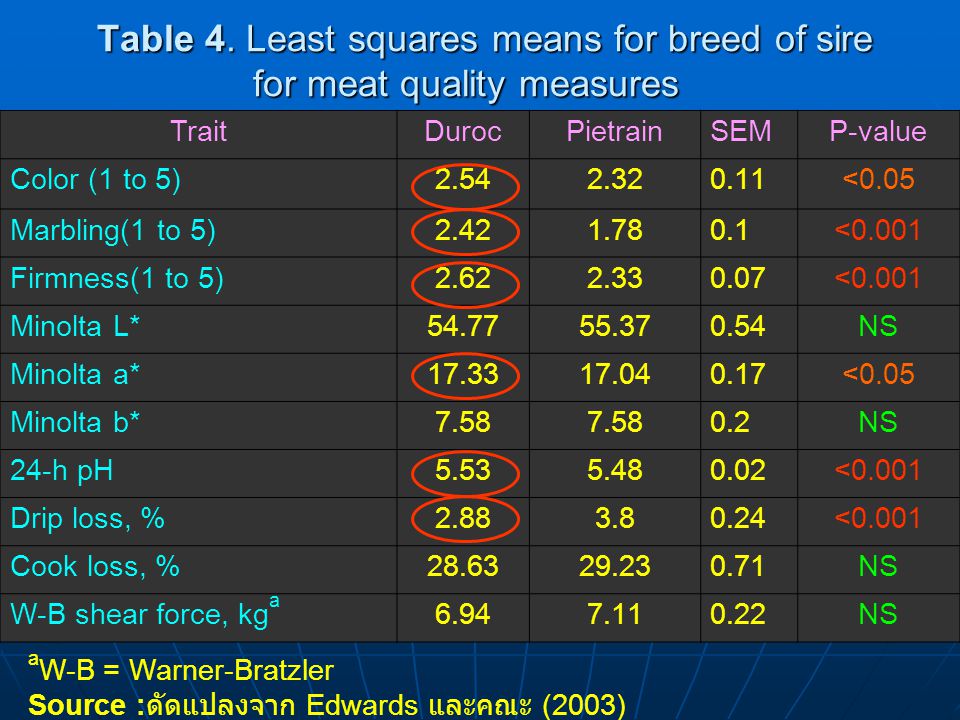 Table 4. Least squares means for breed of sire for meat quality measures