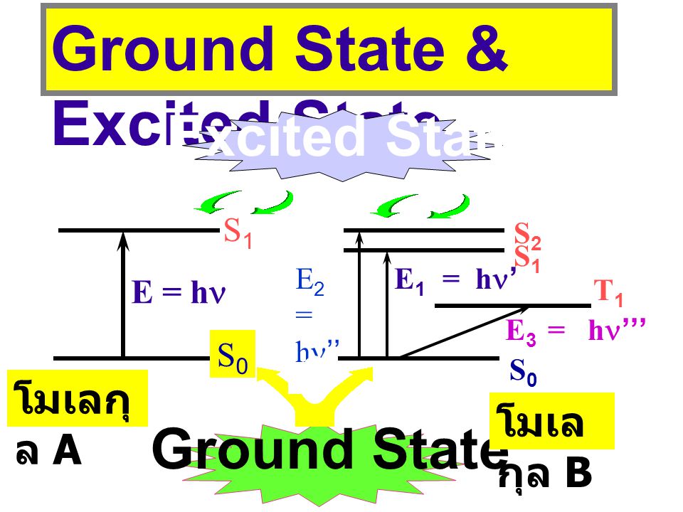 Ground State & Excited State