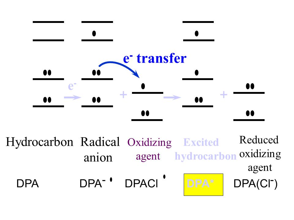 e- transfer + + e- Hydrocarbon Radical anion Reduced oxidizing agent