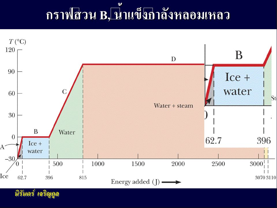 กราฟส่วน B, น้ำแข็งกำลังหลอมเหลว