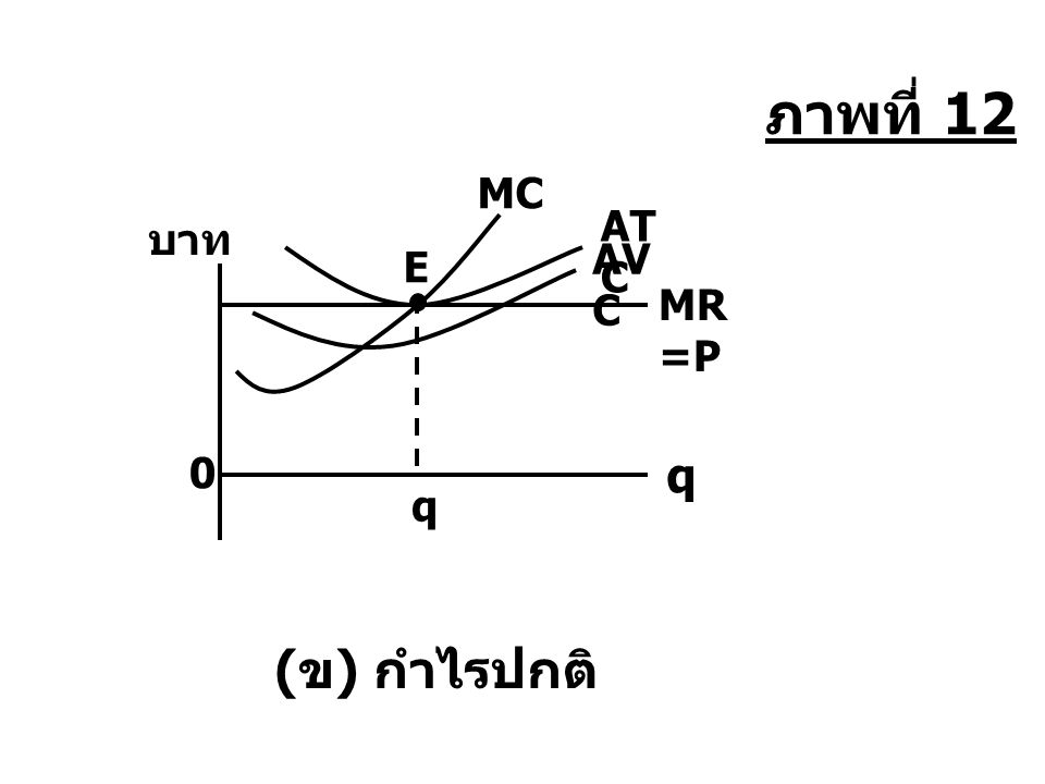 ภาพที่ 12 MC ATC บาท AVC E MR=P q q (ข) กำไรปกติ