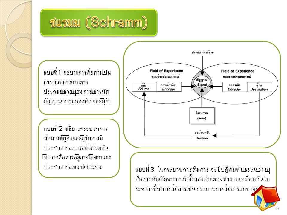 ชแรมม์ (Schramm) แบบที่ 1 อธิบายการสื่อสารเป็นกระบวนการเส้นตรงประกอบด้วย ผู้ส่ง การเข้ารหัส สัญญาณ การถอดรหัส และผู้รับ.