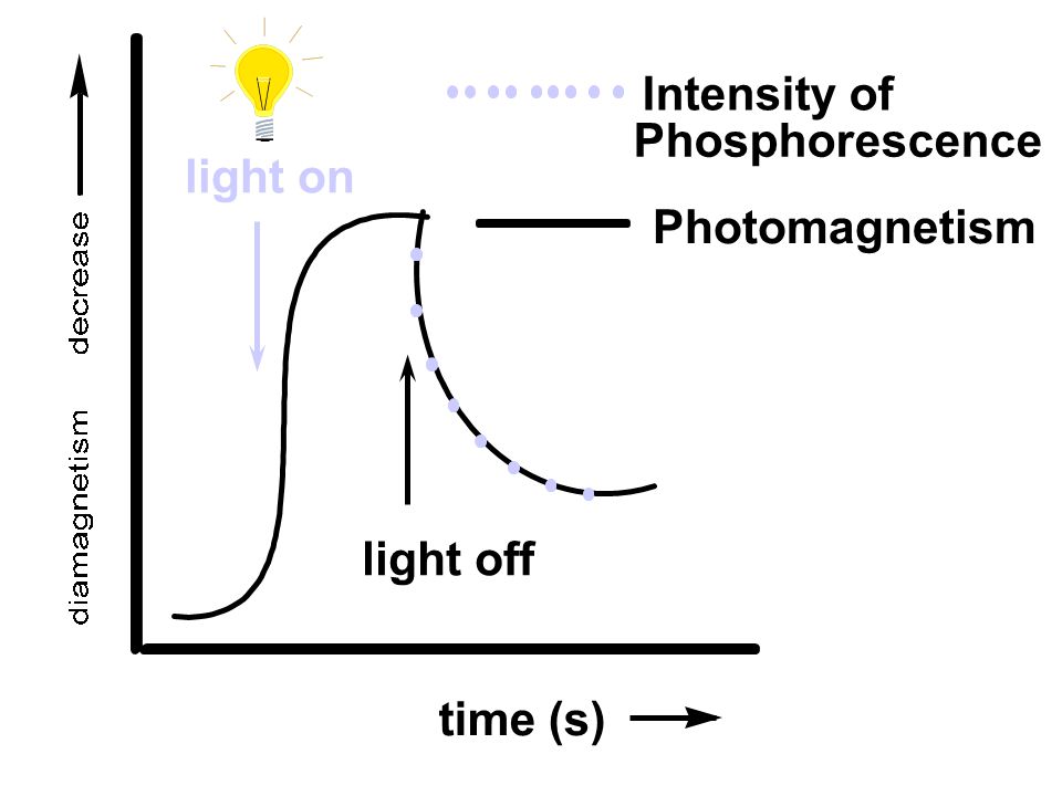 Intensity of Phosphorescence light on Photomagnetism light off time (s)