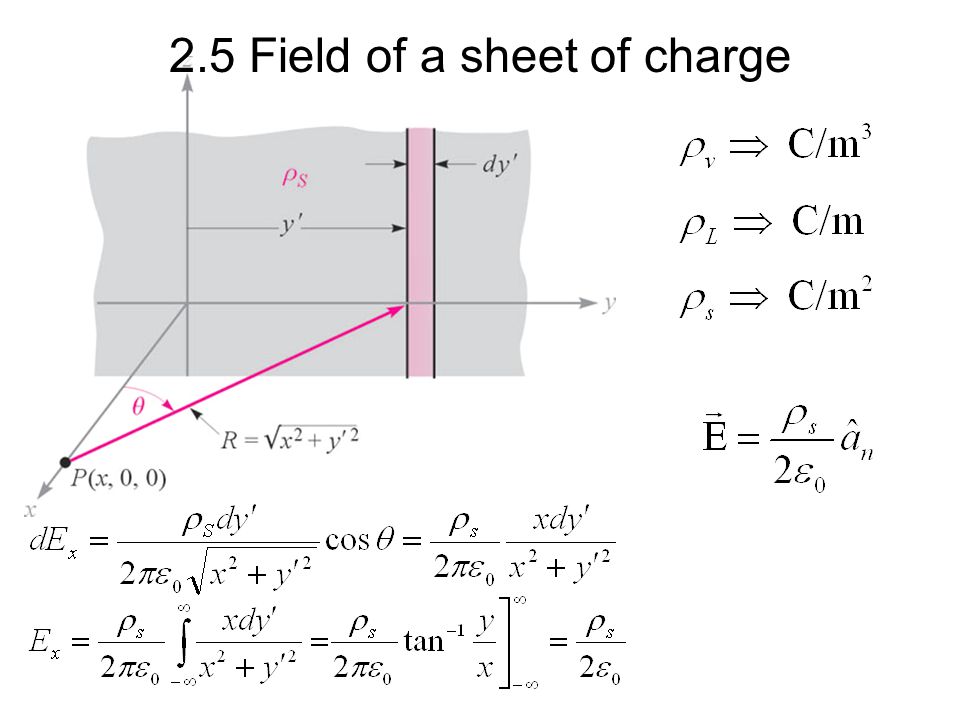 2.5 Field of a sheet of charge