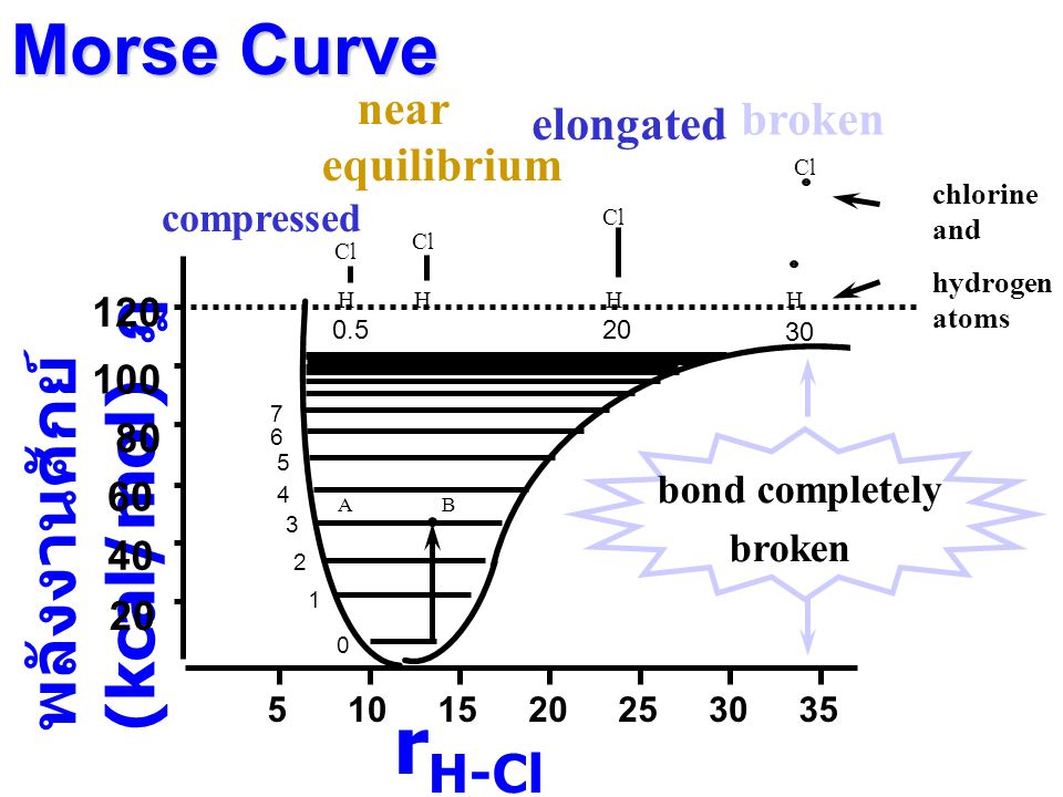 rH-Cl (Angstroms) ฎ Morse Curve พลังงานศักย์ (kcal/mol) ฎ broken