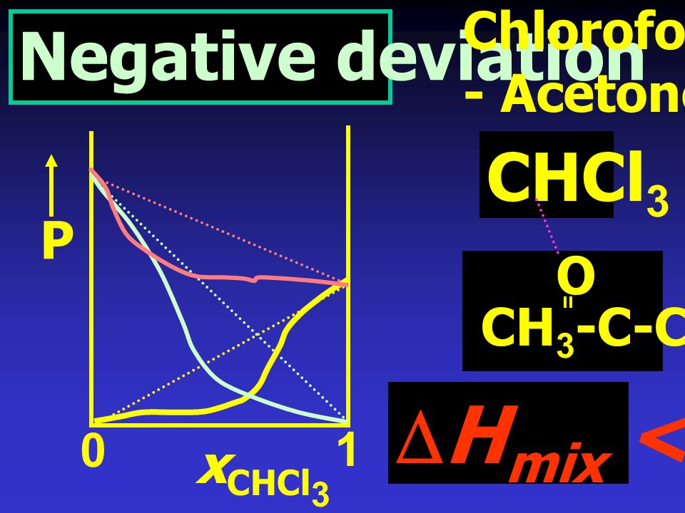 DHmix < 0 Negative deviation CHCl3 Chloroform - Acetone P O