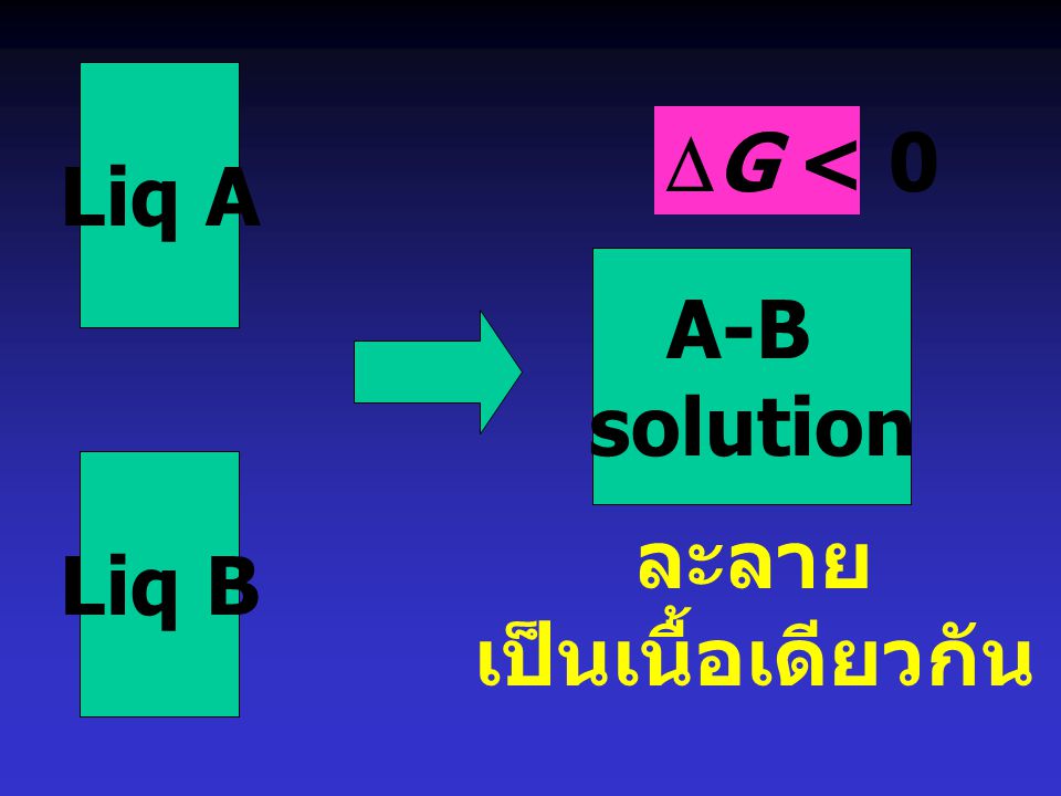 Liq A DG < 0 A-B solution Liq B ละลาย เป็นเนื้อเดียวกัน