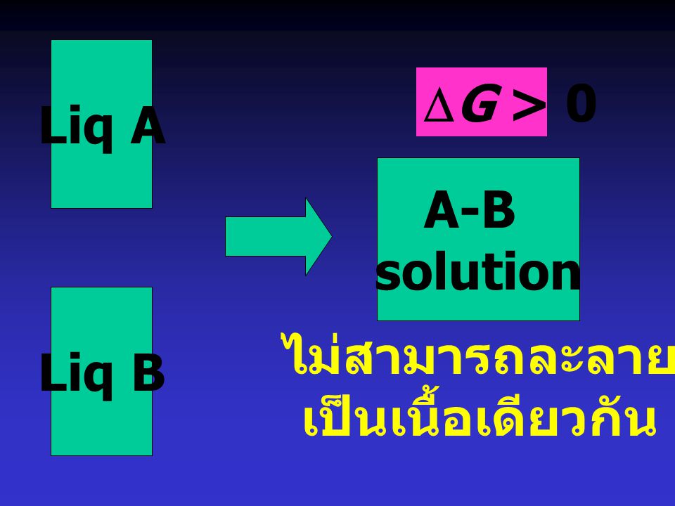 Liq A DG > 0 A-B solution Liq B ไม่สามารถละลาย เป็นเนื้อเดียวกัน