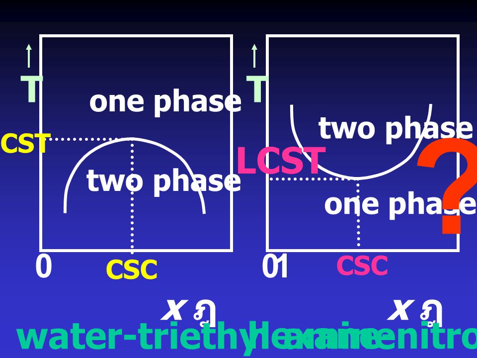 x ฎ T x ฎ T LCST water-triethyl amine hexane-nitrobenzene