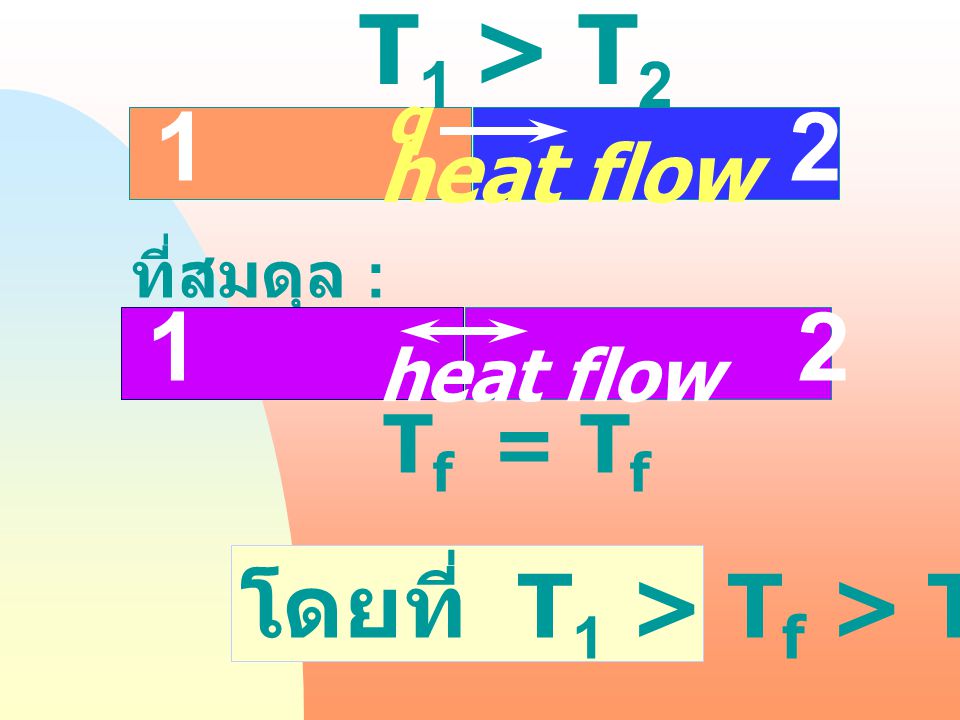 T1 > T โดยที่ T1 > Tf > T2 heat flow Tf = Tf