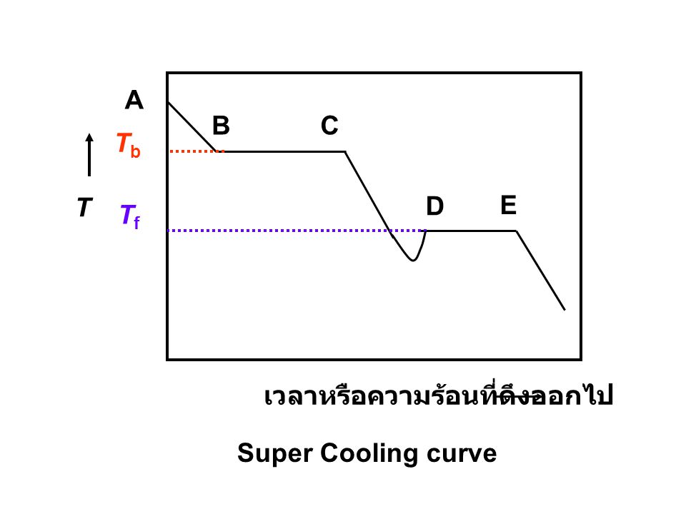 A B C Tb T D E Tf เวลาหรือความร้อนที่ดึงออกไป Super Cooling curve
