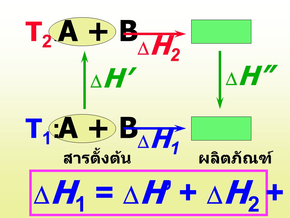 A + B C + D T2: T1: DH1 = DH’ + DH2 + DH DH2 DH DH’ DH1 สารตั้งต้น