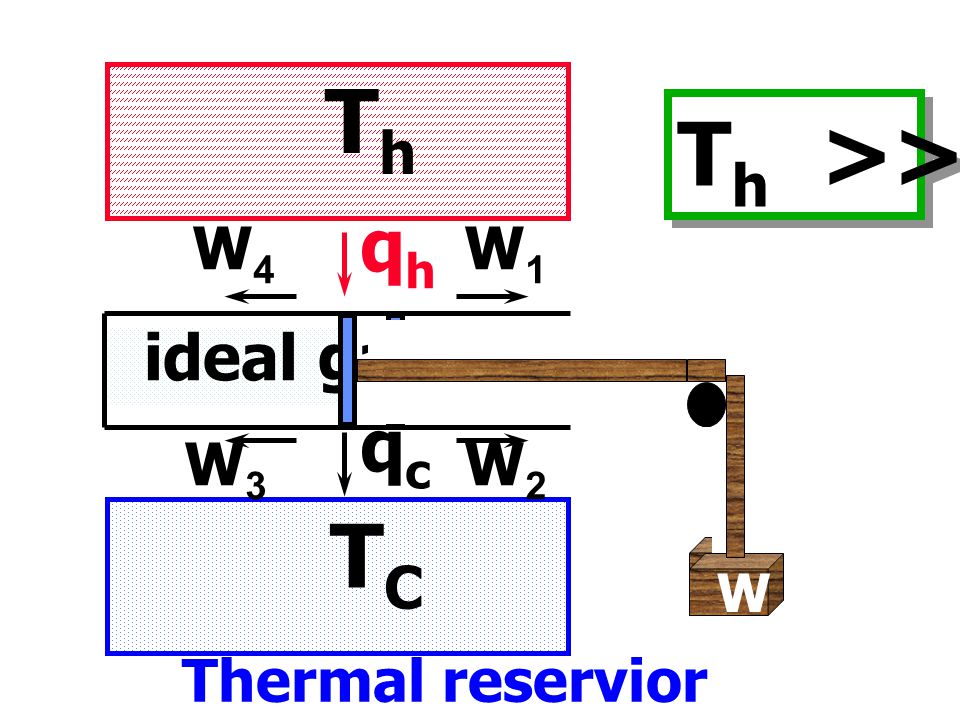Th Th >> Tc TC qh qc ideal gas W4 W1 W3 W2 Thermal reservior W W