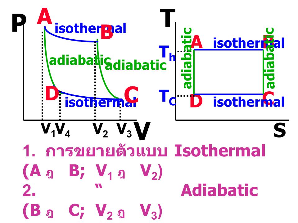 A T. P. isothermal. B. A. B. isothermal. Th. adiabatic. adiabatic. adiabatic. adiabatic.