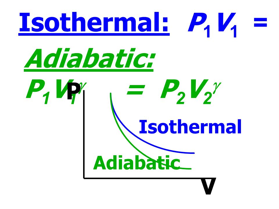 Isothermal: P1V1 = P2V2 Adiabatic: P1V1g = P2V2g P V Isothermal