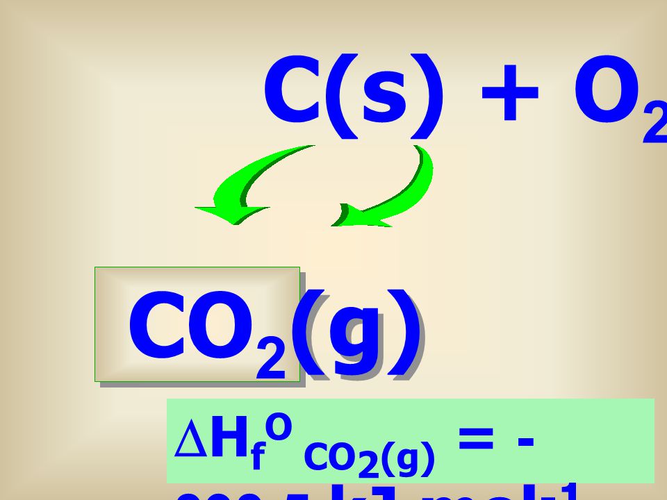 C(s) + O2(g) CO2(g) DHfO CO2(g) = kJ mol-1