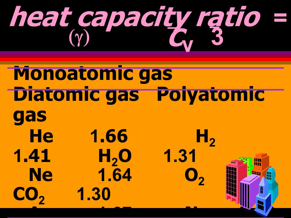 heat capacity ratio = CP = 5 = 1.66