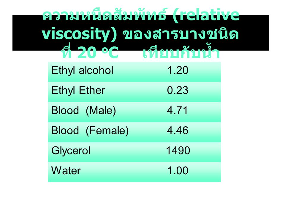 ความหนืดสัมพัทธ์ (relative viscosity) ของสารบางชนิด ที่ 20 oC เทียบกับน้ำ